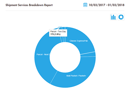 Shipment services graph